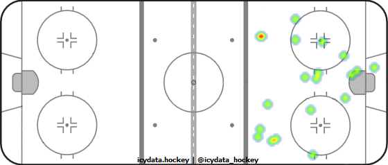 Goal Heat Map