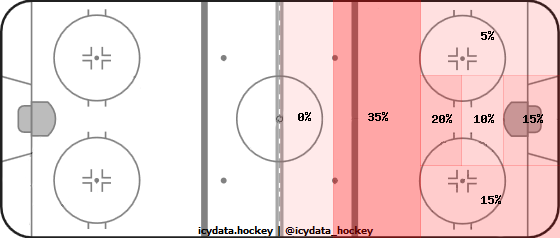 Goal Heat Map