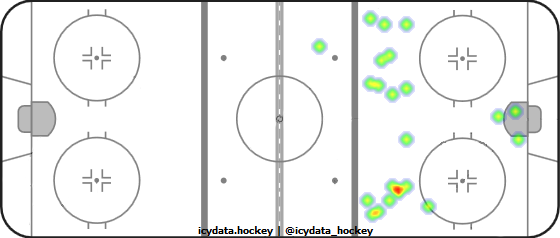 Shot Heat Map