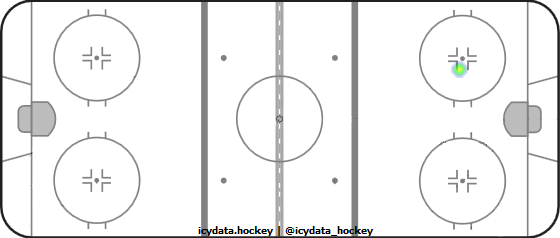 Shot Heat Map