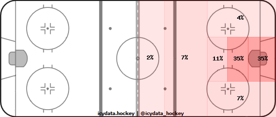 Goal Heat Map