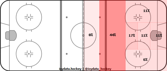 Shot Heat Map