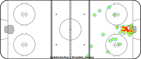 Goal Heat Map