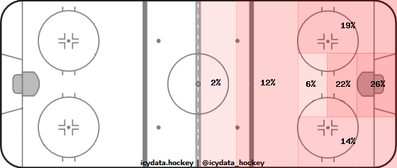 Shot Heat Map