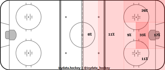 Shot Heat Map