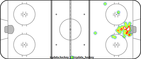 Goal Heat Map