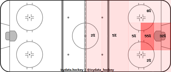 Goal Heat Map