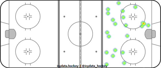 Goal Heat Map