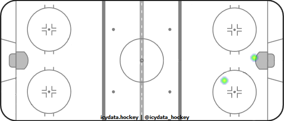 Shot Heat Map