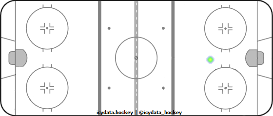 Shot Heat Map