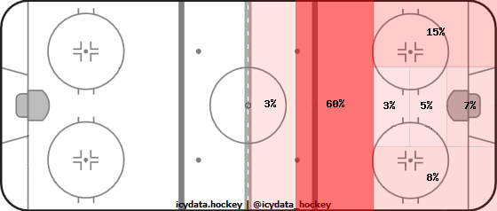 Shot Heat Map