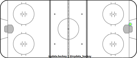 Goal Heat Map