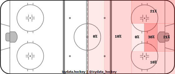 Shot Heat Map