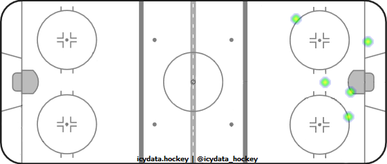 Shot Heat Map