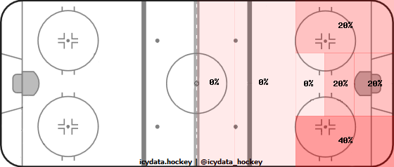 Shot Heat Map