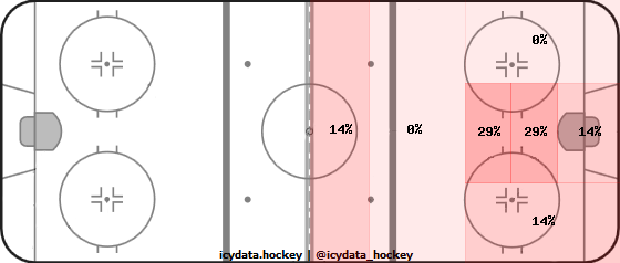 Shot Heat Map