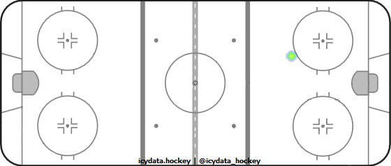 Shot Heat Map