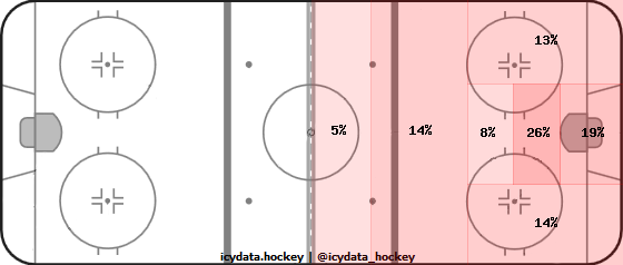 Shot Heat Map