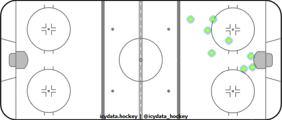 Goal Heat Map