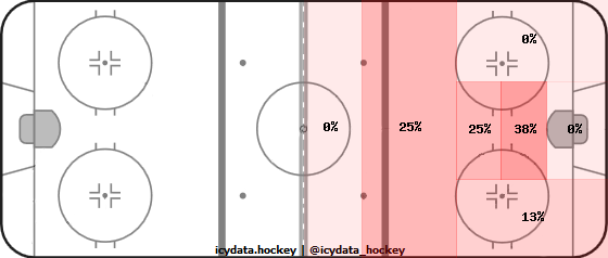 Goal Heat Map