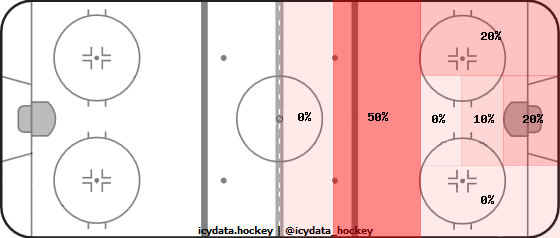 Goal Heat Map