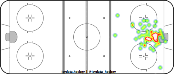 Goal Heat Map