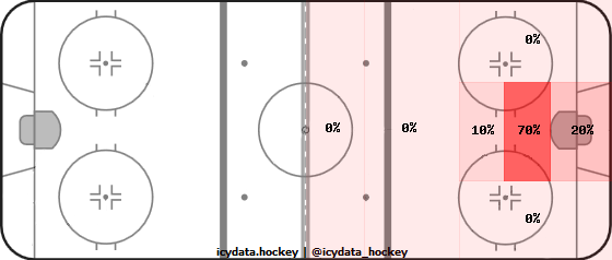 Goal Heat Map