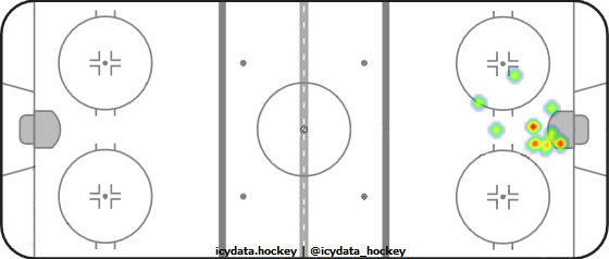 Goal Heat Map