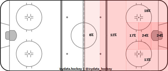 Shot Heat Map