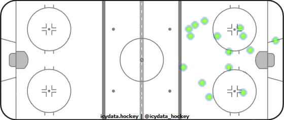 Goal Heat Map