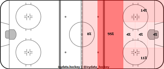 Shot Heat Map