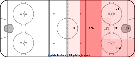 Goal Heat Map