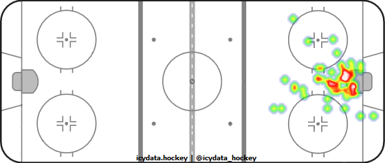 Goal Heat Map