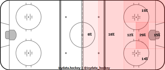 Shot Heat Map