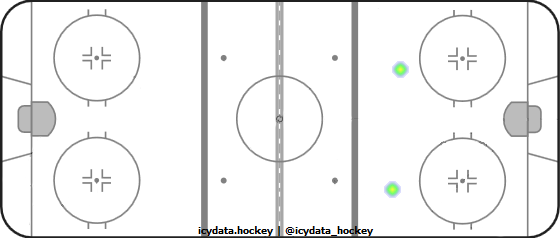 Shot Heat Map