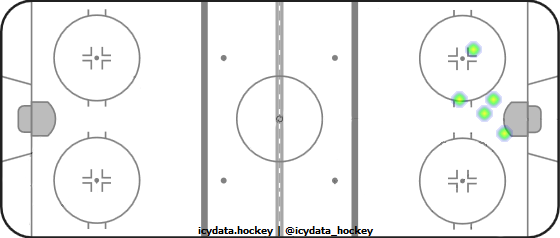 Goal Heat Map