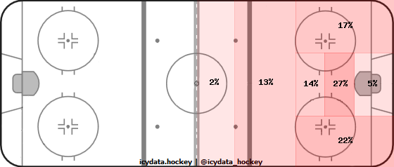 Shot Heat Map