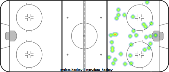 Goal Heat Map