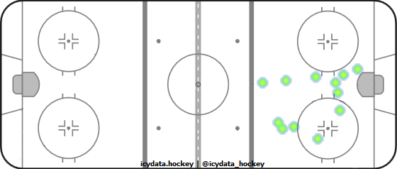 Goal Heat Map