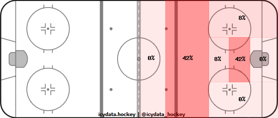 Goal Heat Map