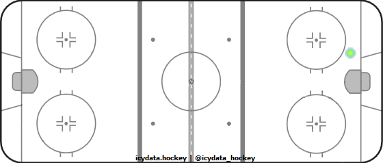 Goal Heat Map