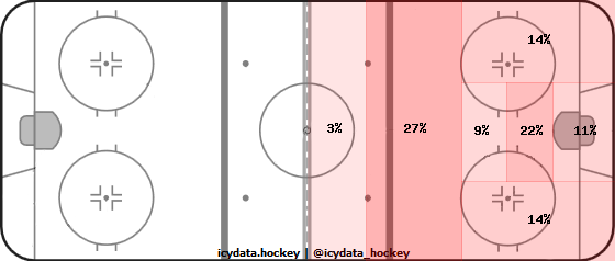 Shot Heat Map