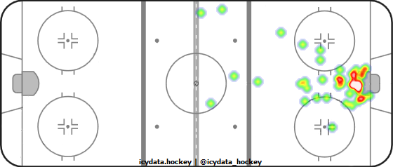 Goal Heat Map