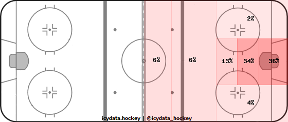 Goal Heat Map