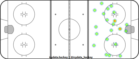 Shot Heat Map