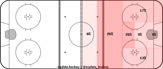 Shot Heat Map