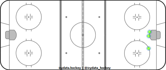 Goal Heat Map