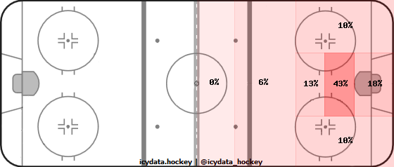 Goal Heat Map