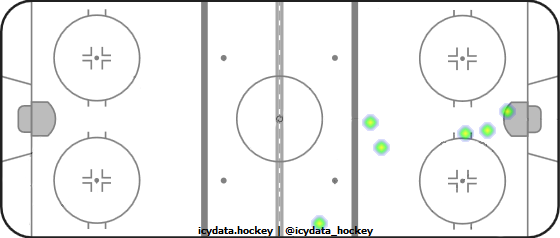 Goal Heat Map