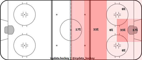 Goal Heat Map